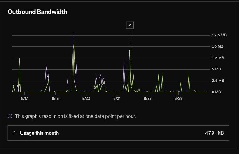 Render.com Metrics — Outbound Bandwidth,本月 479 MB